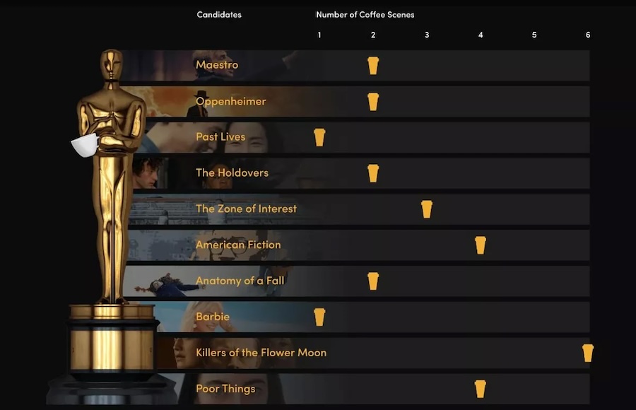 Can coffee help you predict Oscar winners